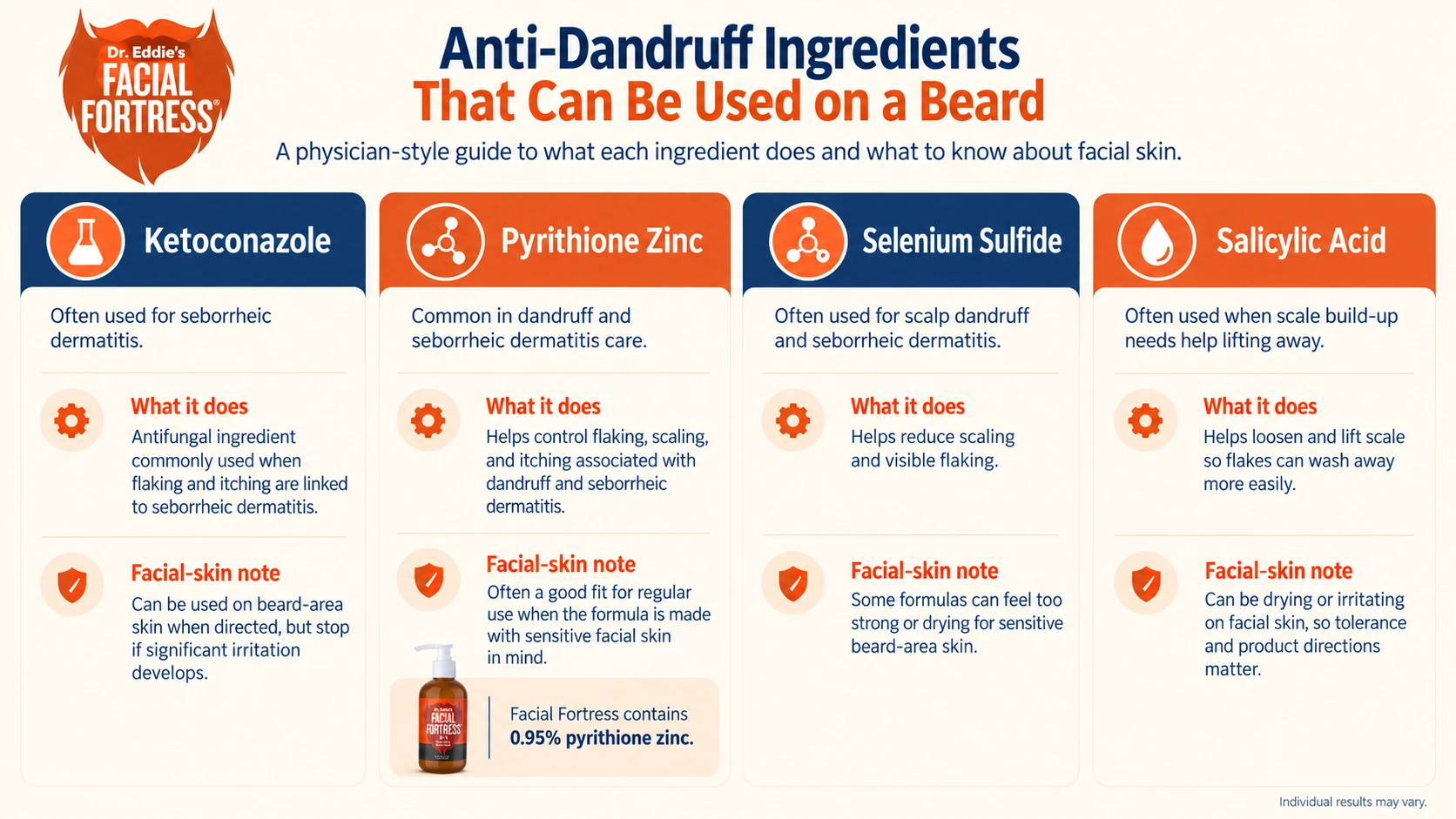 Comparison of ketoconazole, pyrithione zinc, selenium sulfide, and salicylic acid for beard dandruff