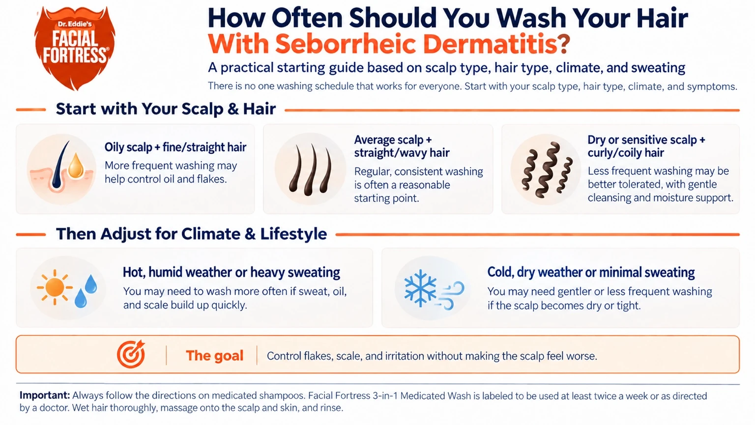 Infographic explaining how often to wash hair with seborrheic dermatitis based on scalp type, hair type, climate, and sweating.