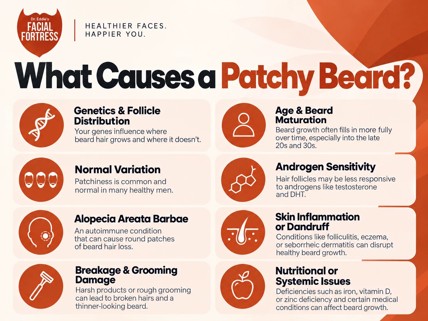 Infographic explaining common causes of a patchy beard, including genetics, age, alopecia, skin inflammation, grooming damage, and nutritional or systemic issues.