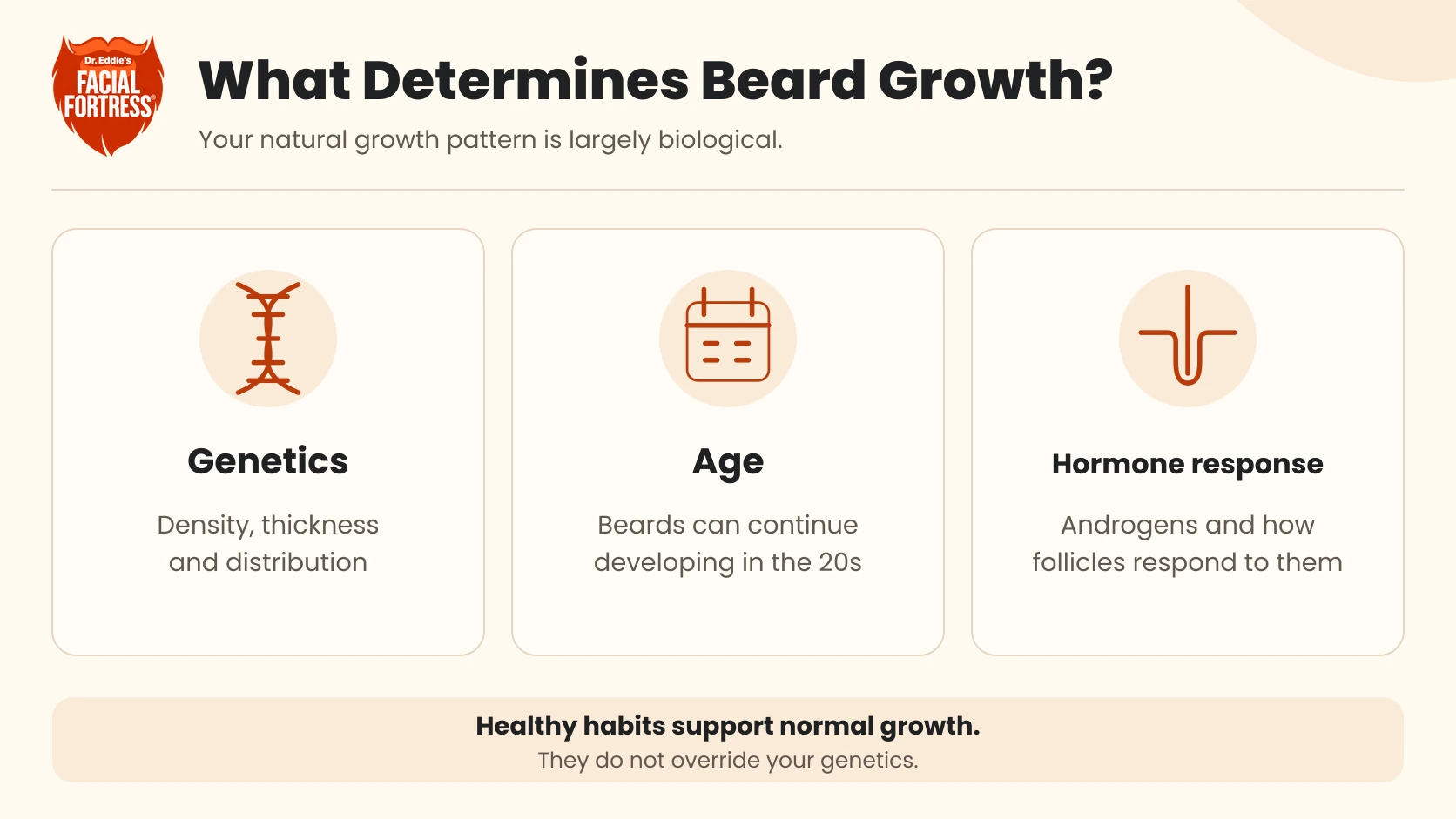 Genetics, age, and the response of hair follicles to androgens shape beard growth; healthy habits support normal growth.