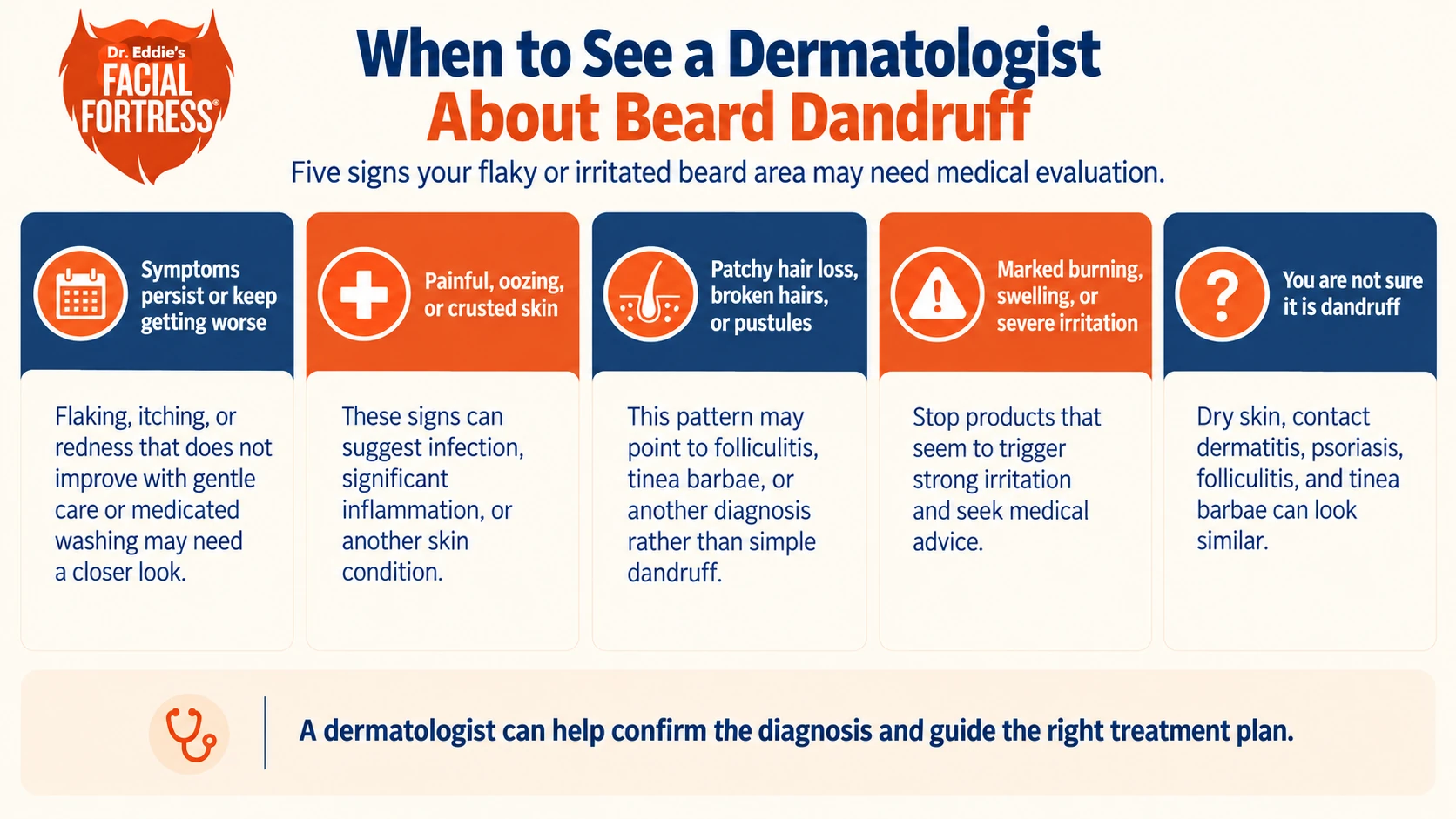 When to see a dermatologist for beard dandruff, including persistent symptoms, crusting, hair loss, pustules, burning, or uncertain diagnosis