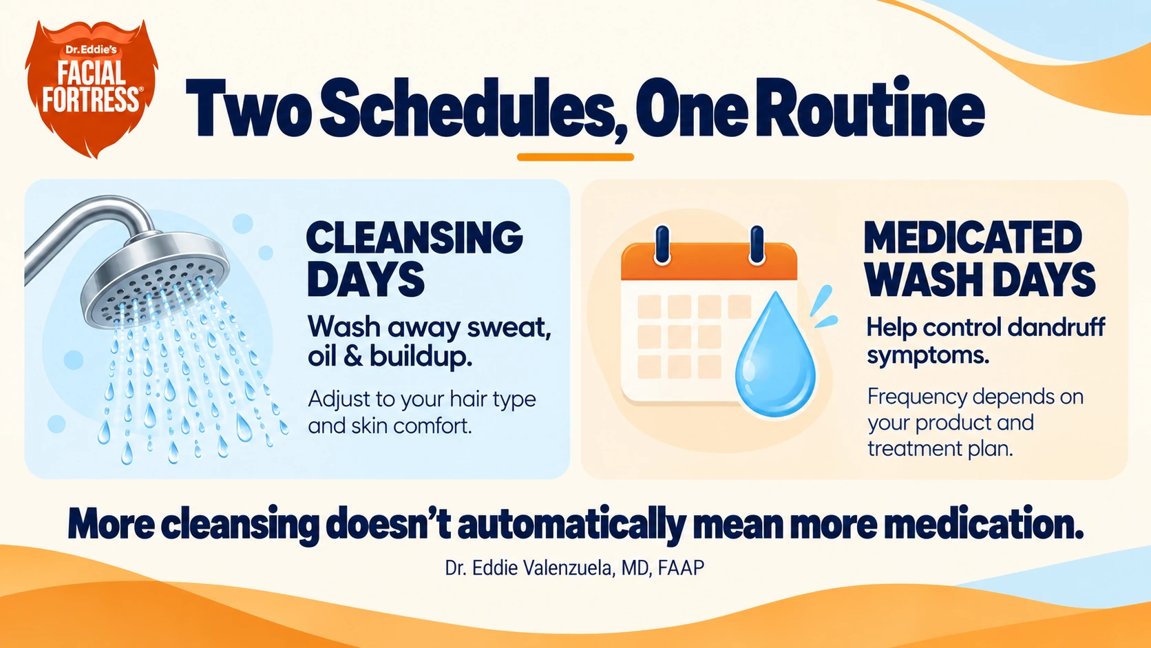 Cleansing removes sweat, oil and buildup; medicated wash frequency depends on the product and treatment plan.